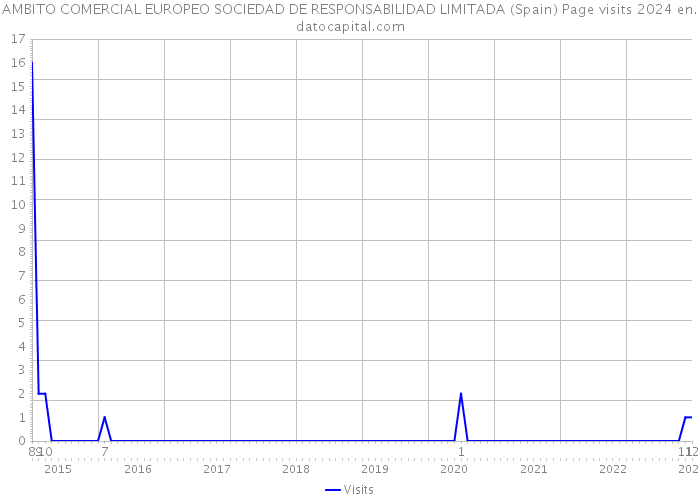 AMBITO COMERCIAL EUROPEO SOCIEDAD DE RESPONSABILIDAD LIMITADA (Spain) Page visits 2024 