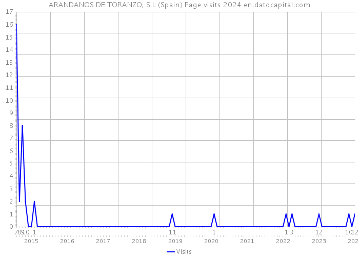 ARANDANOS DE TORANZO, S.L (Spain) Page visits 2024 