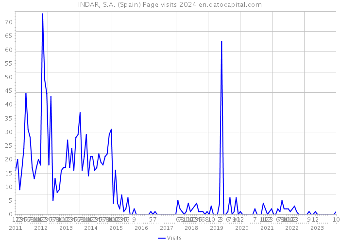 INDAR, S.A. (Spain) Page visits 2024 