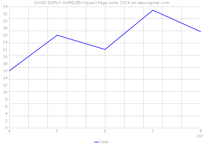 DAVID DUPUY AURELIEN (Spain) Page visits 2024 