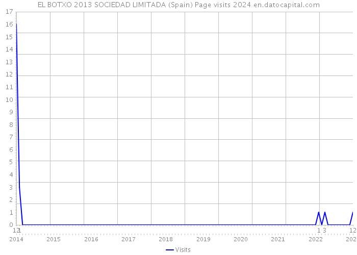 EL BOTXO 2013 SOCIEDAD LIMITADA (Spain) Page visits 2024 