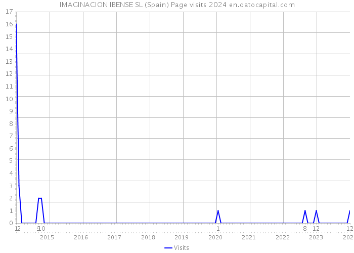 IMAGINACION IBENSE SL (Spain) Page visits 2024 