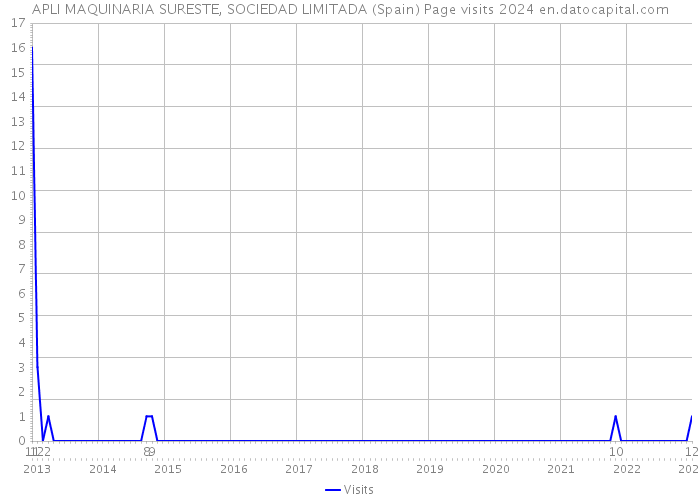 APLI MAQUINARIA SURESTE, SOCIEDAD LIMITADA (Spain) Page visits 2024 