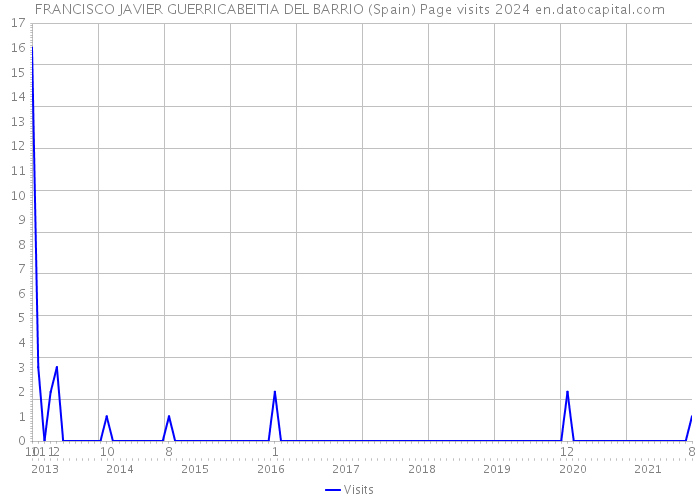 FRANCISCO JAVIER GUERRICABEITIA DEL BARRIO (Spain) Page visits 2024 