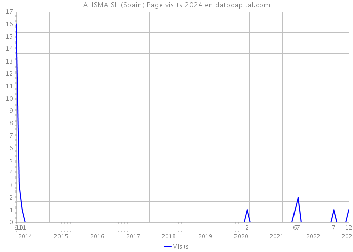 ALISMA SL (Spain) Page visits 2024 