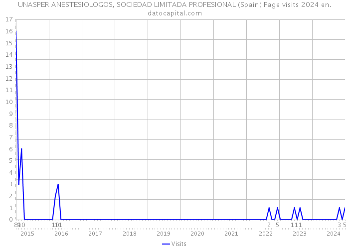 UNASPER ANESTESIOLOGOS, SOCIEDAD LIMITADA PROFESIONAL (Spain) Page visits 2024 