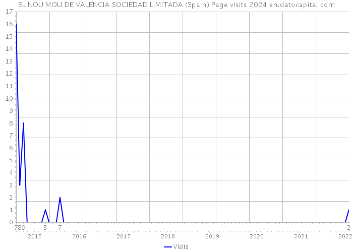 EL NOU MOLI DE VALENCIA SOCIEDAD LIMITADA (Spain) Page visits 2024 