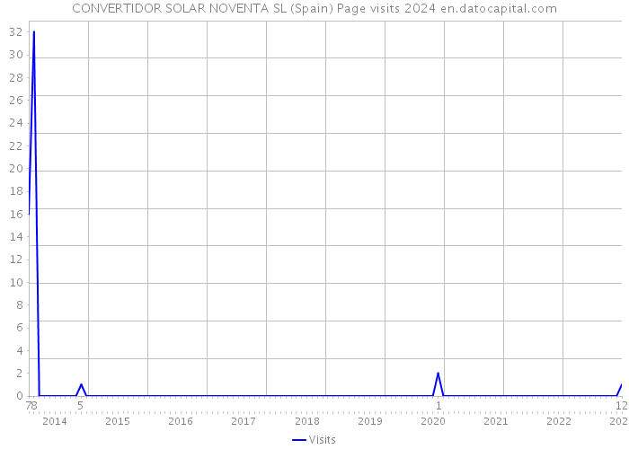 CONVERTIDOR SOLAR NOVENTA SL (Spain) Page visits 2024 