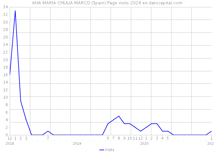ANA MARIA CHULIA MARCO (Spain) Page visits 2024 