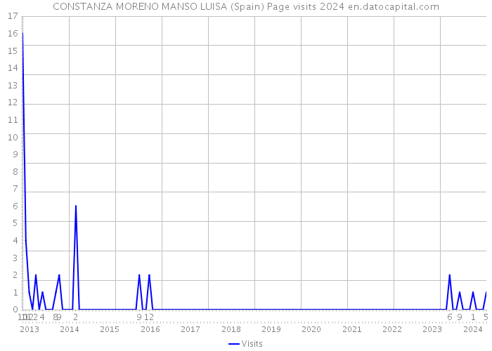 CONSTANZA MORENO MANSO LUISA (Spain) Page visits 2024 
