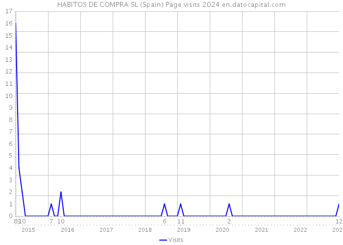 HABITOS DE COMPRA SL (Spain) Page visits 2024 