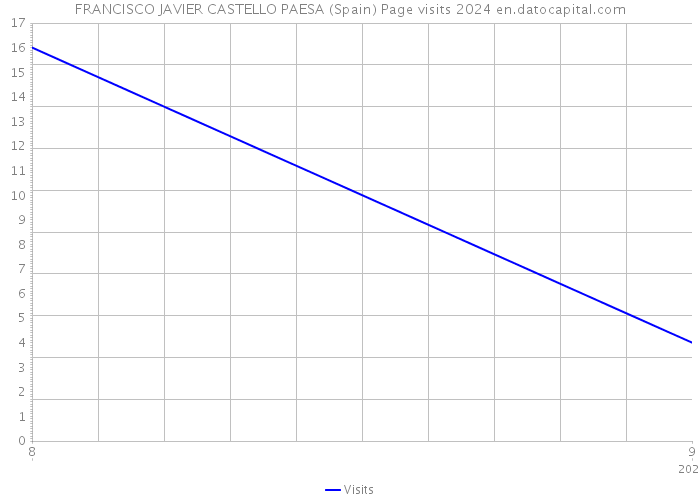 FRANCISCO JAVIER CASTELLO PAESA (Spain) Page visits 2024 