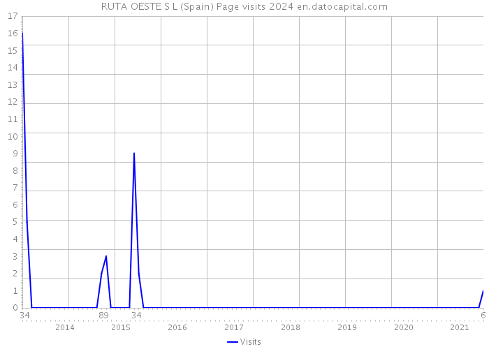 RUTA OESTE S L (Spain) Page visits 2024 