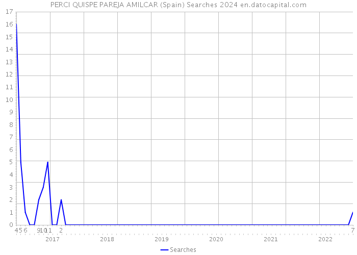 PERCI QUISPE PAREJA AMILCAR (Spain) Searches 2024 