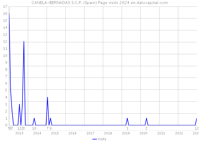 CANELA-BERNADAS S.C.P. (Spain) Page visits 2024 