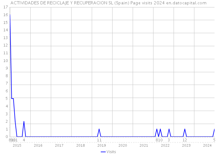 ACTIVIDADES DE RECICLAJE Y RECUPERACION SL (Spain) Page visits 2024 