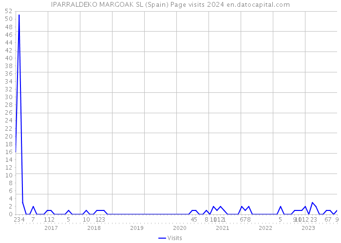 IPARRALDEKO MARGOAK SL (Spain) Page visits 2024 