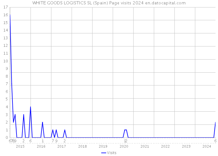 WHITE GOODS LOGISTICS SL (Spain) Page visits 2024 