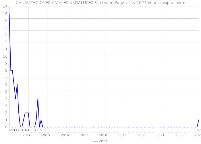 CANALIZACIONES Y VIALES ANDALUCES SL (Spain) Page visits 2024 