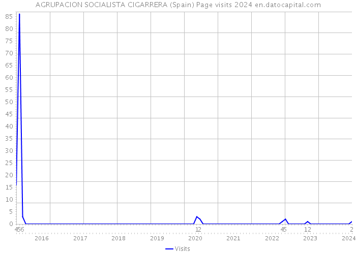 AGRUPACION SOCIALISTA CIGARRERA (Spain) Page visits 2024 