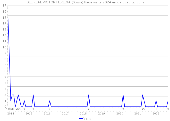 DEL REAL VICTOR HEREDIA (Spain) Page visits 2024 