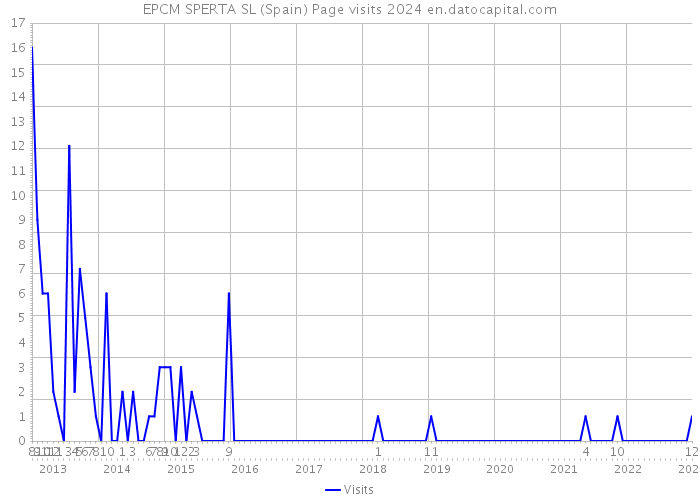 EPCM SPERTA SL (Spain) Page visits 2024 