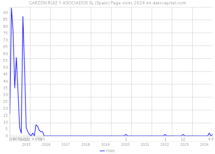 GARZON RUIZ Y ASOCIADOS SL (Spain) Page visits 2024 