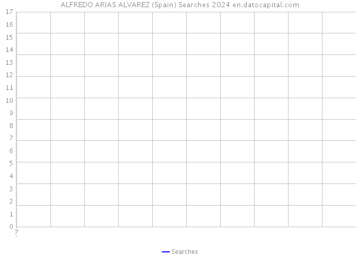 ALFREDO ARIAS ALVAREZ (Spain) Searches 2024 