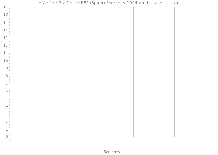 AMAYA ARIAS ALVAREZ (Spain) Searches 2024 