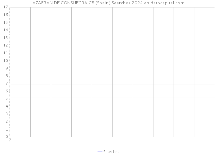 AZAFRAN DE CONSUEGRA CB (Spain) Searches 2024 