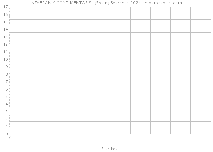 AZAFRAN Y CONDIMENTOS SL (Spain) Searches 2024 