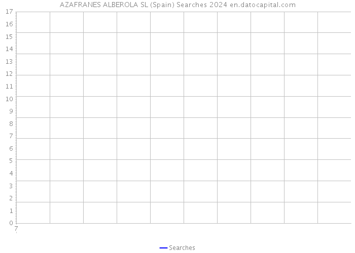AZAFRANES ALBEROLA SL (Spain) Searches 2024 