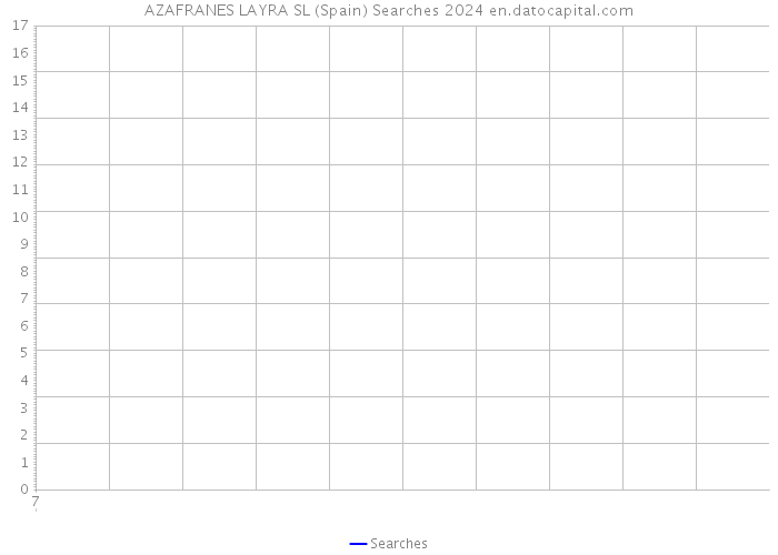 AZAFRANES LAYRA SL (Spain) Searches 2024 