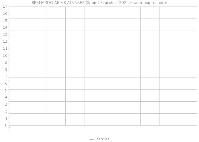 BERNARDO ARIAS ALVAREZ (Spain) Searches 2024 