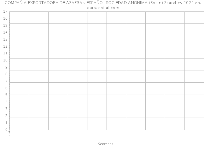 COMPAÑIA EXPORTADORA DE AZAFRAN ESPAÑOL SOCIEDAD ANONIMA (Spain) Searches 2024 