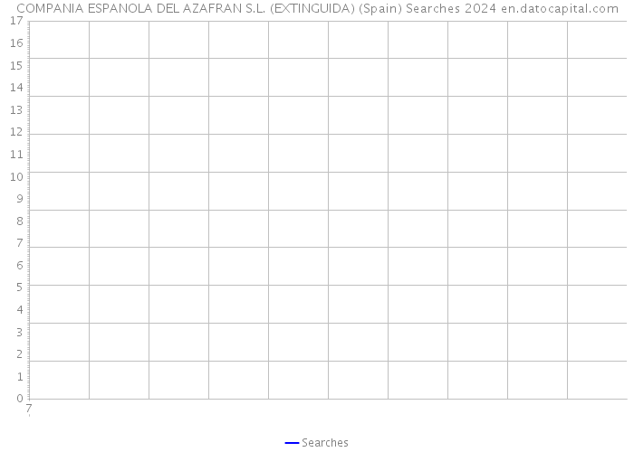 COMPANIA ESPANOLA DEL AZAFRAN S.L. (EXTINGUIDA) (Spain) Searches 2024 