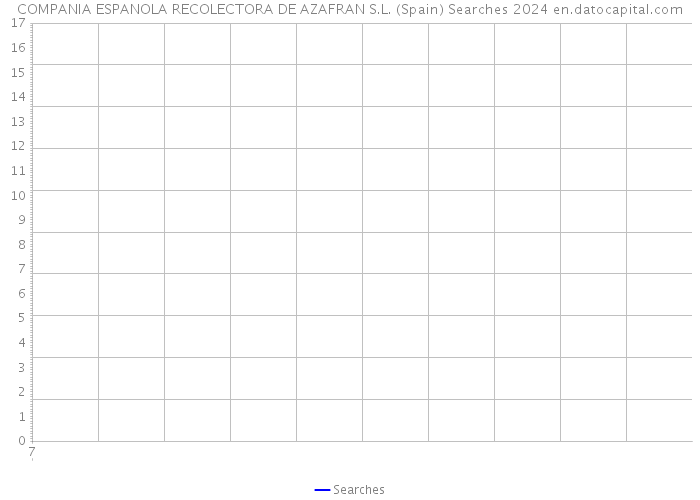 COMPANIA ESPANOLA RECOLECTORA DE AZAFRAN S.L. (Spain) Searches 2024 