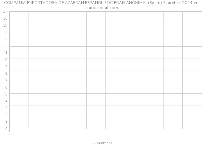 COMPANIA EXPORTADORA DE AZAFRAN ESPANOL SOCIEDAD ANONIMA. (Spain) Searches 2024 