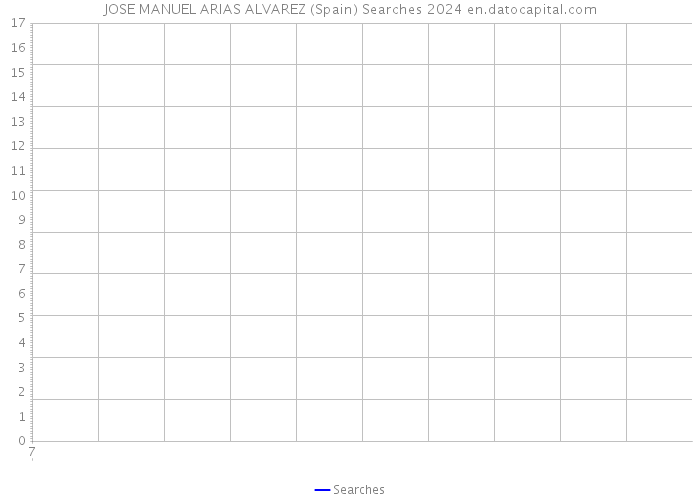 JOSE MANUEL ARIAS ALVAREZ (Spain) Searches 2024 