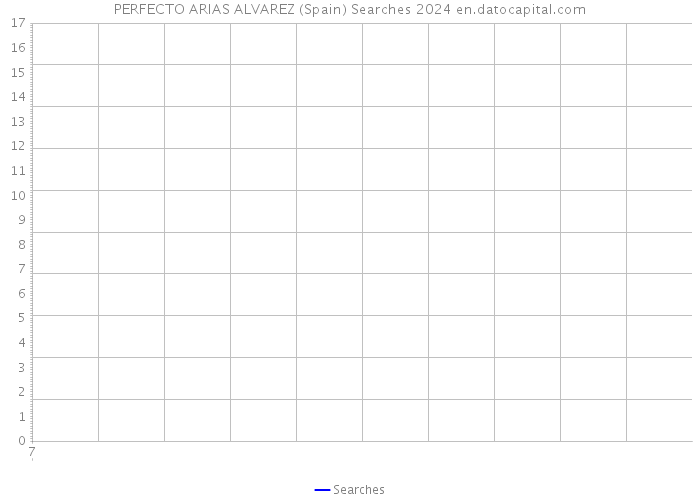 PERFECTO ARIAS ALVAREZ (Spain) Searches 2024 