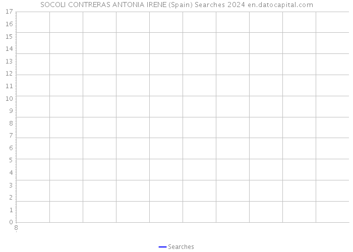 SOCOLI CONTRERAS ANTONIA IRENE (Spain) Searches 2024 