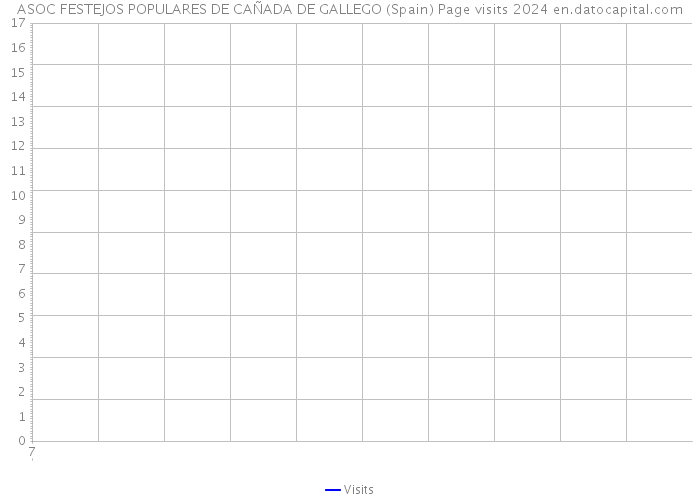 ASOC FESTEJOS POPULARES DE CAÑADA DE GALLEGO (Spain) Page visits 2024 