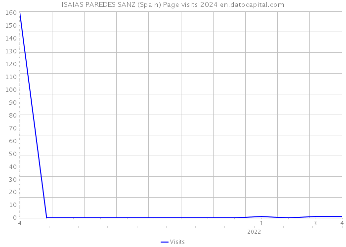 ISAIAS PAREDES SANZ (Spain) Page visits 2024 