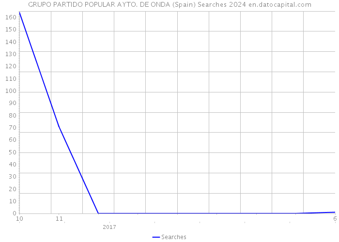 GRUPO PARTIDO POPULAR AYTO. DE ONDA (Spain) Searches 2024 