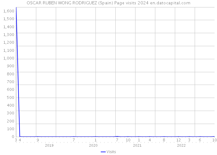 OSCAR RUBEN WONG RODRIGUEZ (Spain) Page visits 2024 