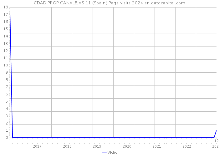 CDAD PROP CANALEJAS 11 (Spain) Page visits 2024 