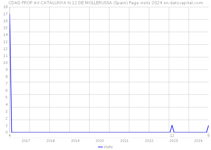 CDAD PROP AV.CATALUNYA N.12 DE MOLLERUSSA (Spain) Page visits 2024 