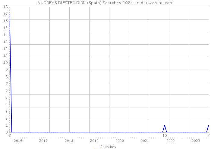ANDREAS DIESTER DIRK (Spain) Searches 2024 