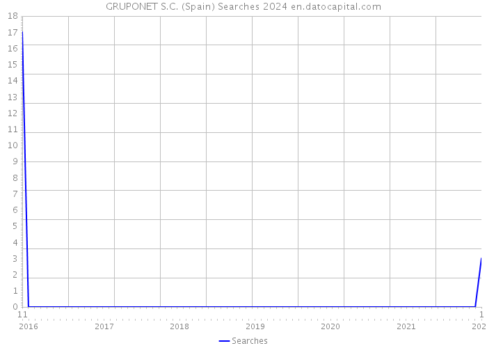 GRUPONET S.C. (Spain) Searches 2024 