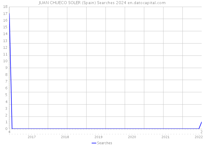 JUAN CHUECO SOLER (Spain) Searches 2024 